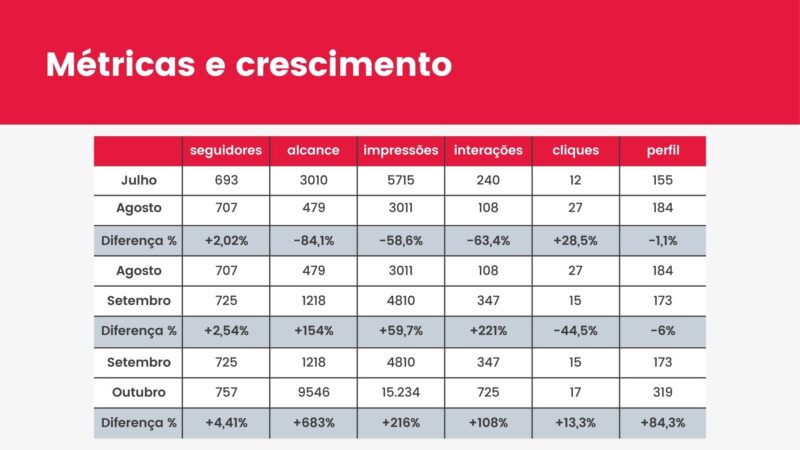 Relatório de Crescimento