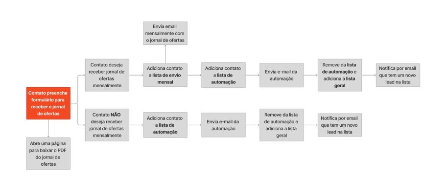 fluxo automacao email